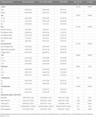 The association of blood metals with latent tuberculosis infection among adults and adolescents